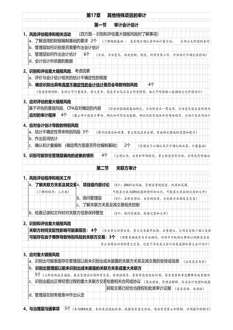 2024年注册会计师CPA审计必背点已过人员的吐血总结_第3页
