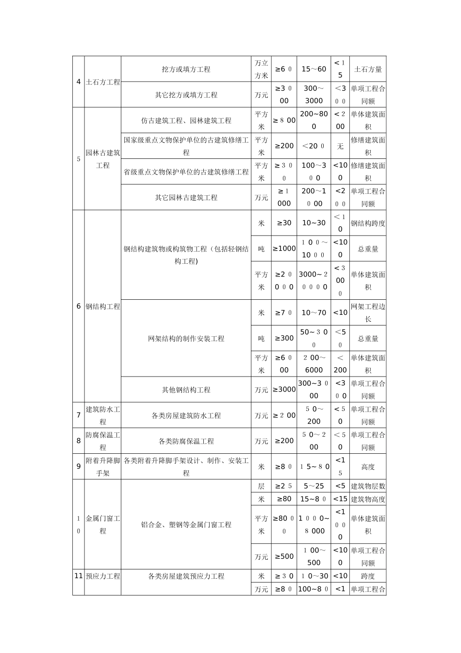 2024年注册建造师执业工程规模标准_第2页