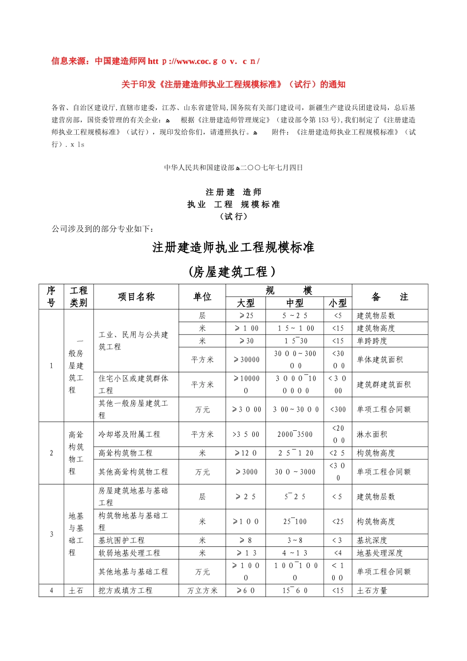 2024年注册建造师执业工程规模标准解析_第1页