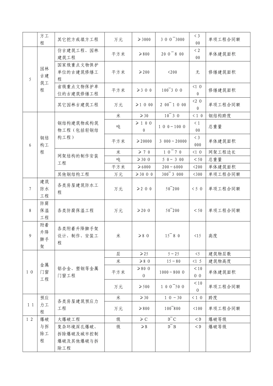 2024年注册建造师执业工程规模标准解析_第2页