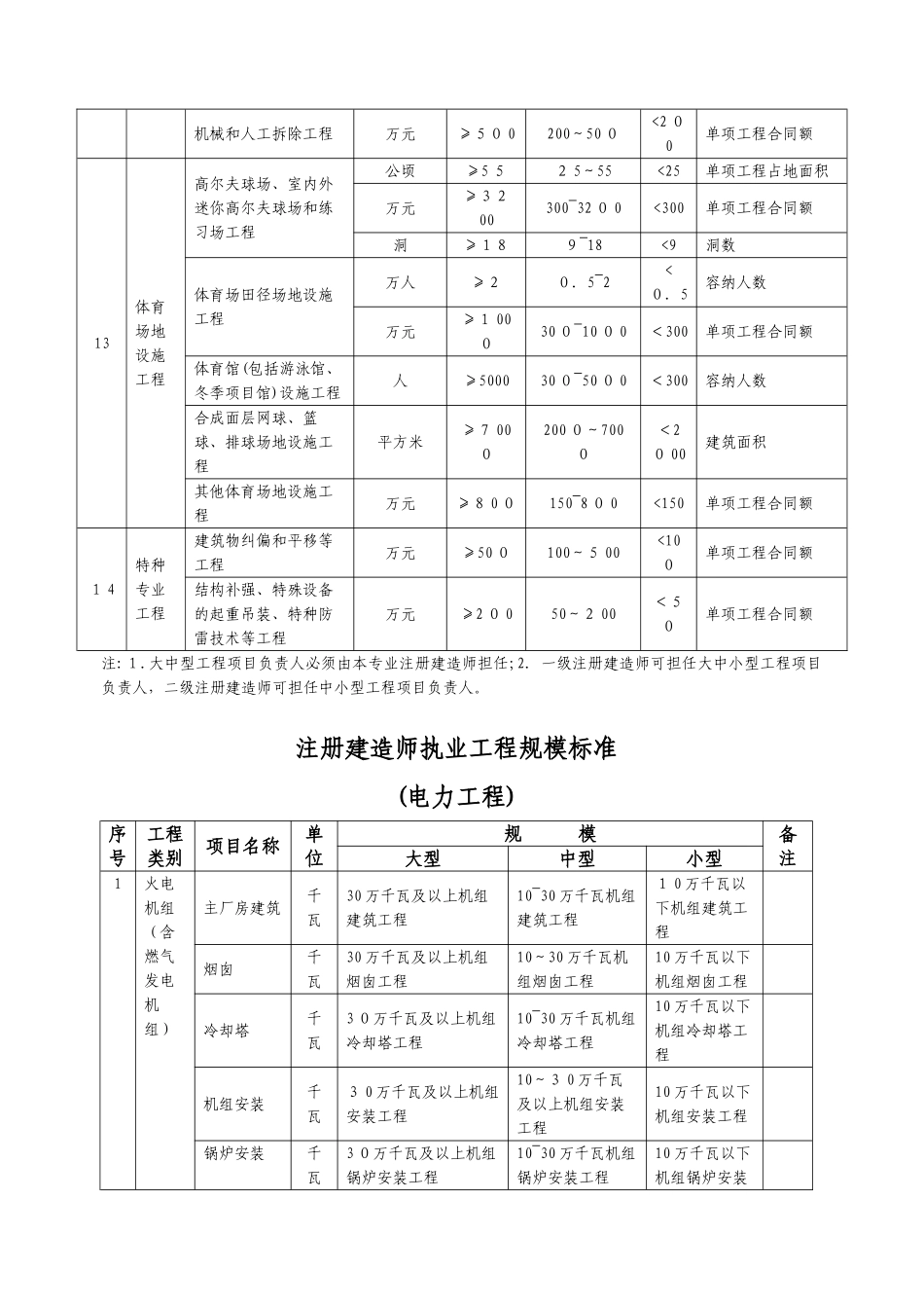 2024年注册建造师执业工程规模标准解析_第3页