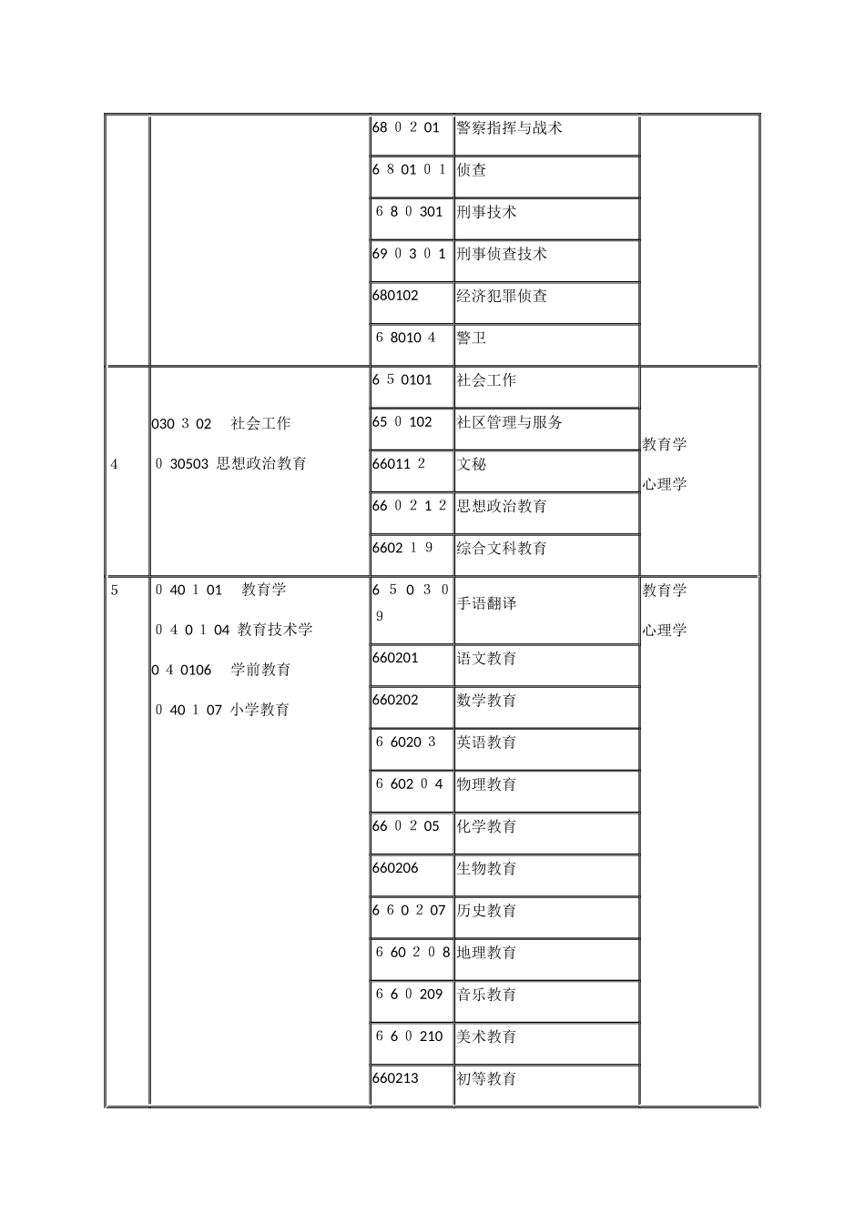 2024年专升本专业对照及考试课程一览表_第3页