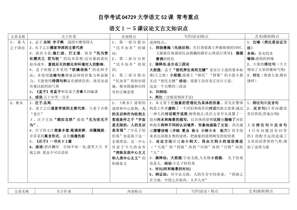 2024年自学考试04729大学语文常考重点_第1页