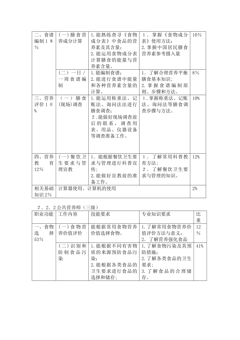 2024年最新公共营养师职业标准暂行_第3页