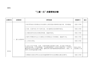 “三重一大”决策事项分解