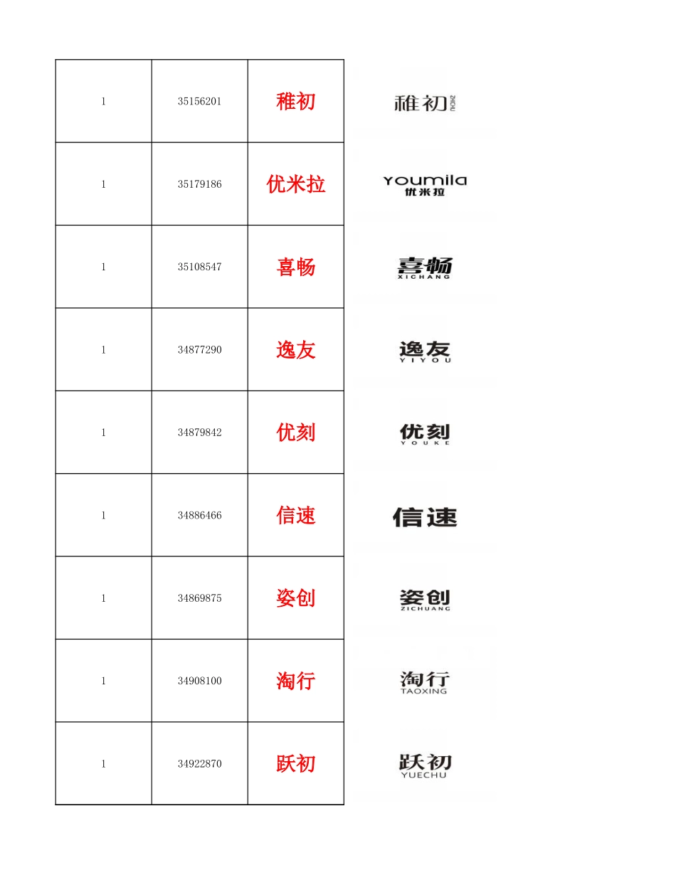 【地摊走起】总表1-45类商标2万多件_第3页