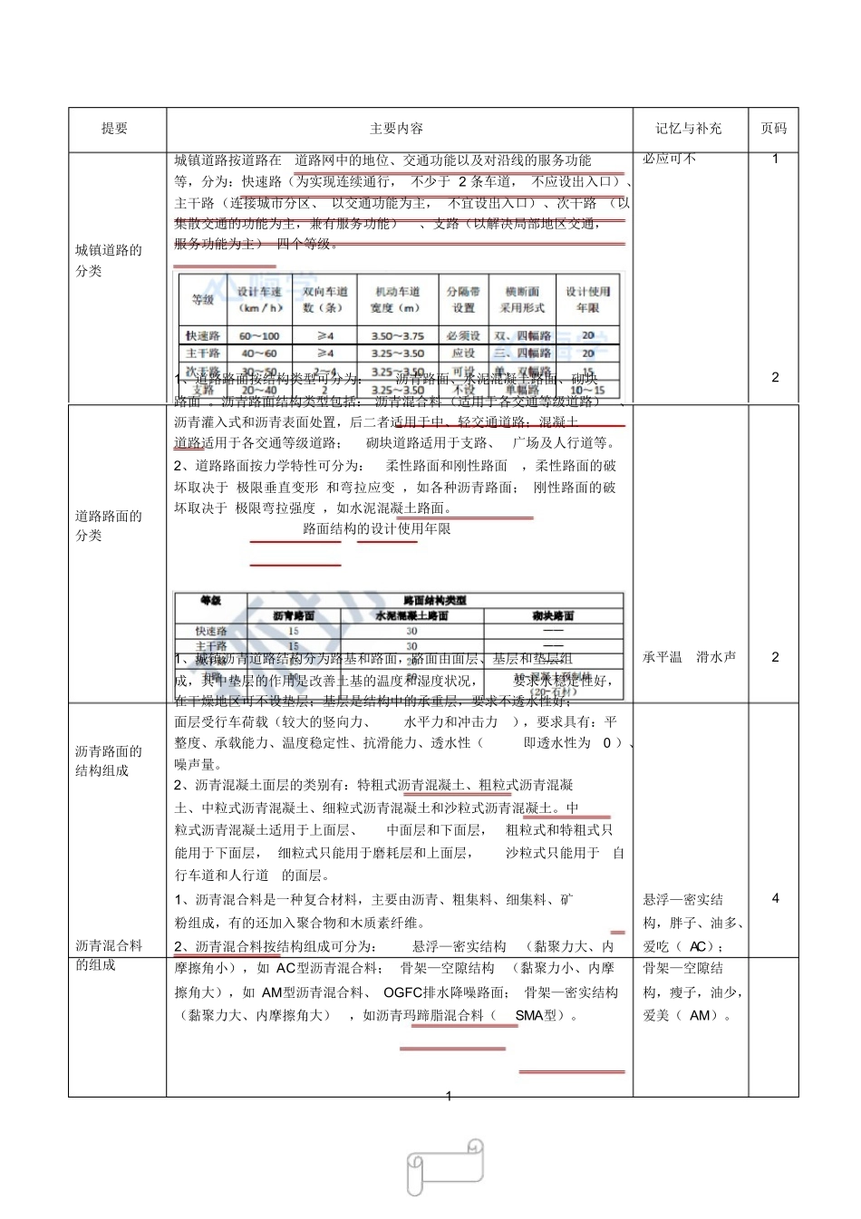 2020年二级建造师市政实务笔记_第2页