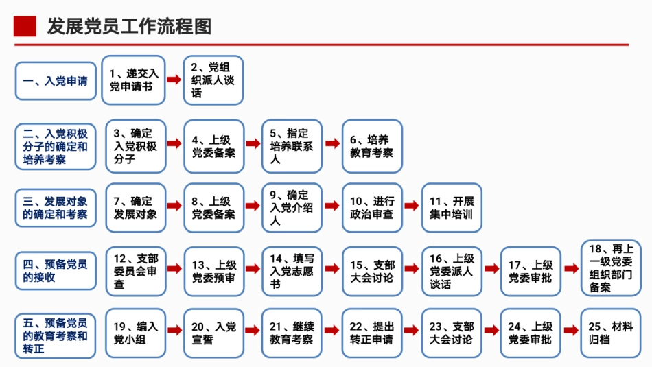 20200527 基层党组织工作实务系列课程：发展党员_第2页