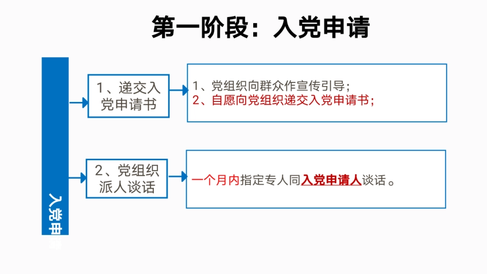 20200527 基层党组织工作实务系列课程：发展党员_第3页