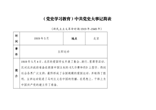 党办：中共党史大事记简表