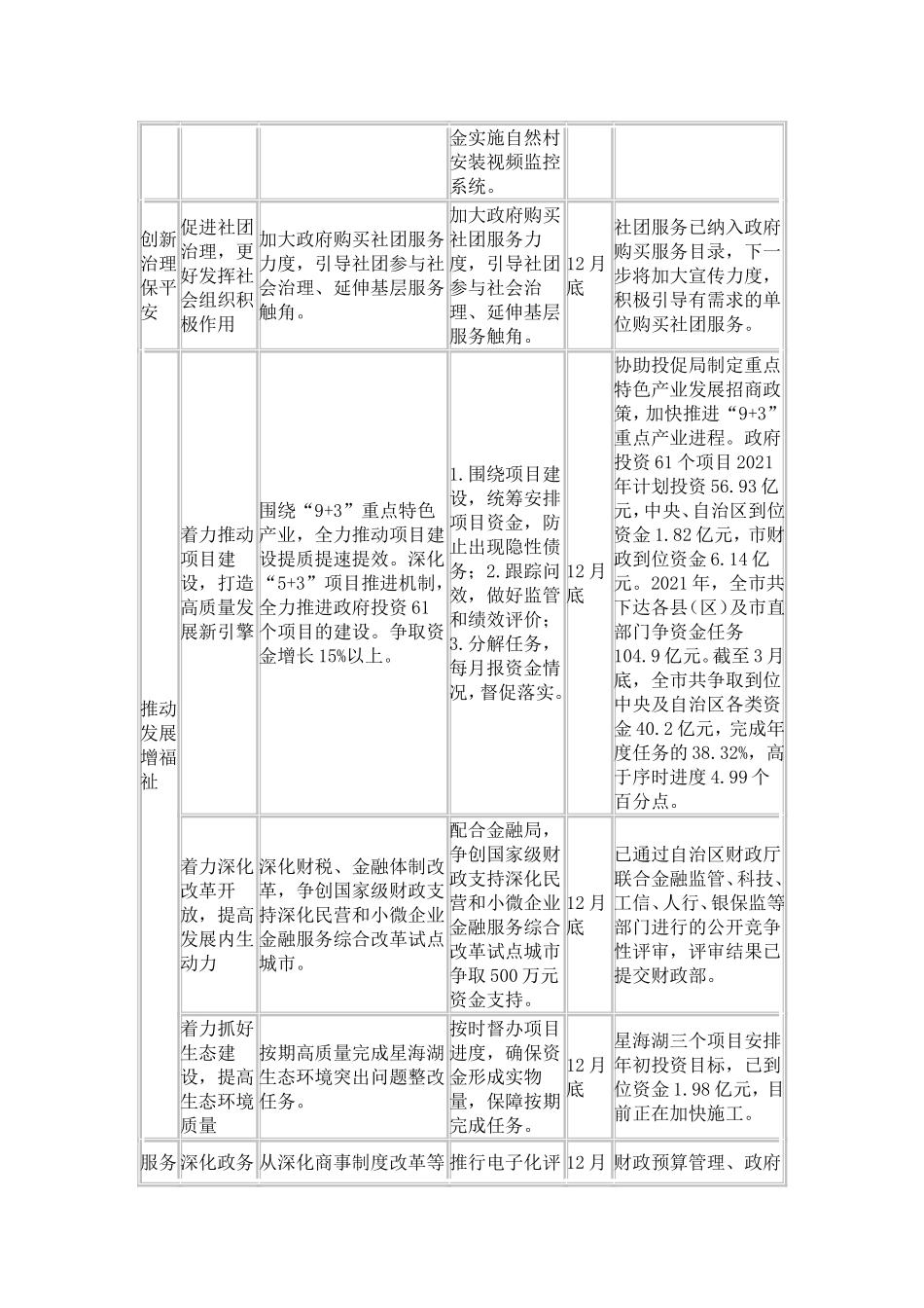 财政局“我为群众办实事”主要任务落实进展清单_第2页