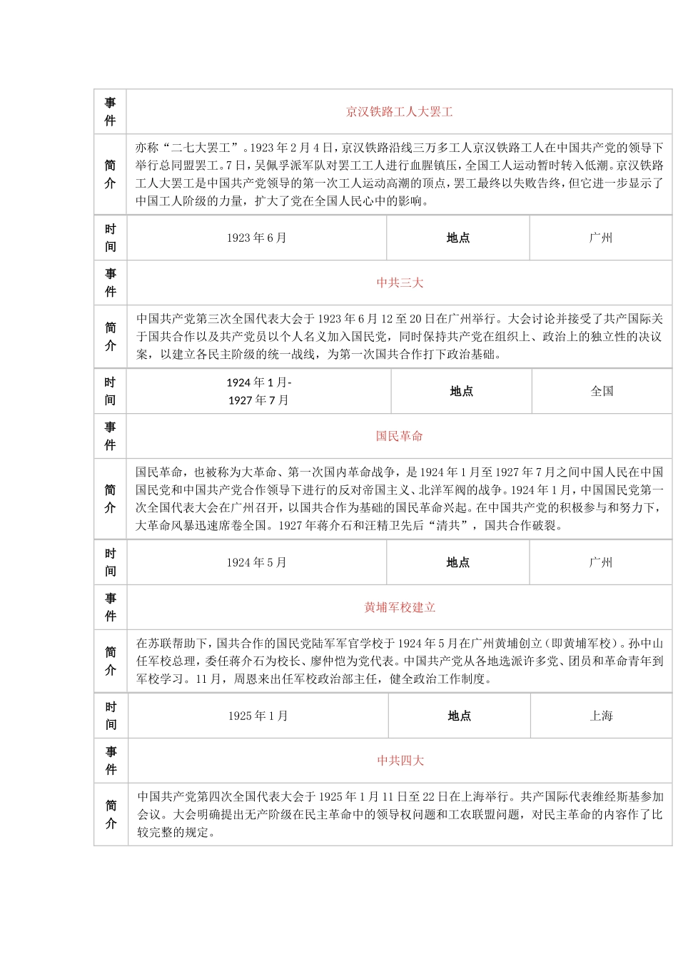 党史大事记简表1919-2021_第2页