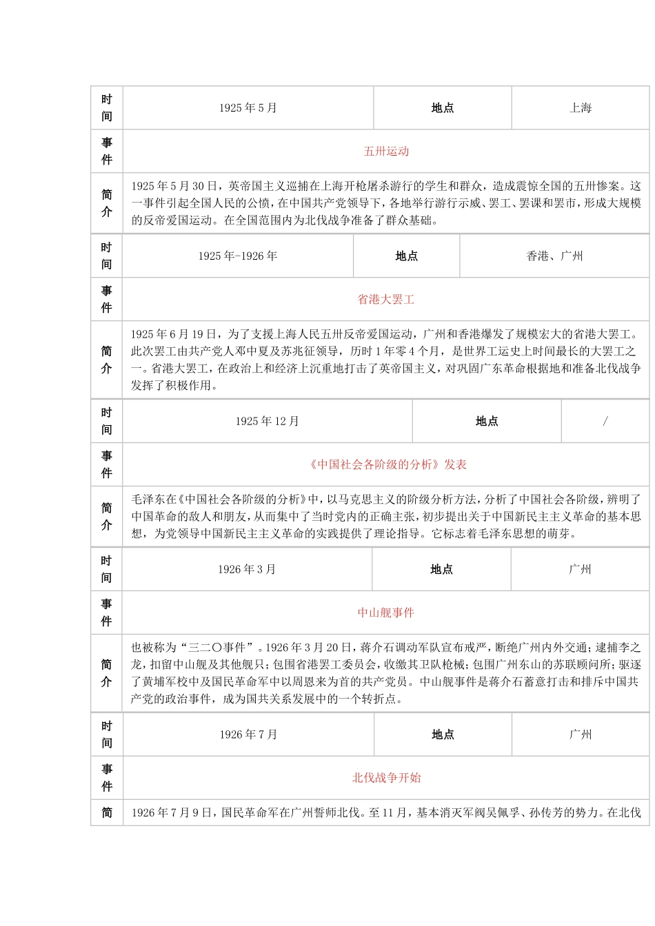 党史大事记简表1919-2021_第3页