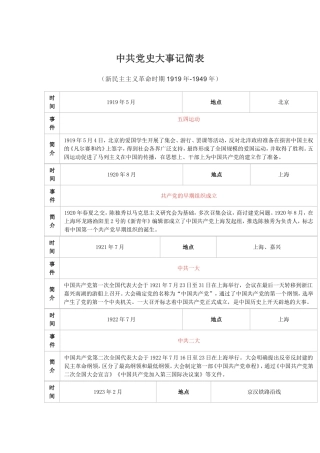 党史大事记简表1919-2021