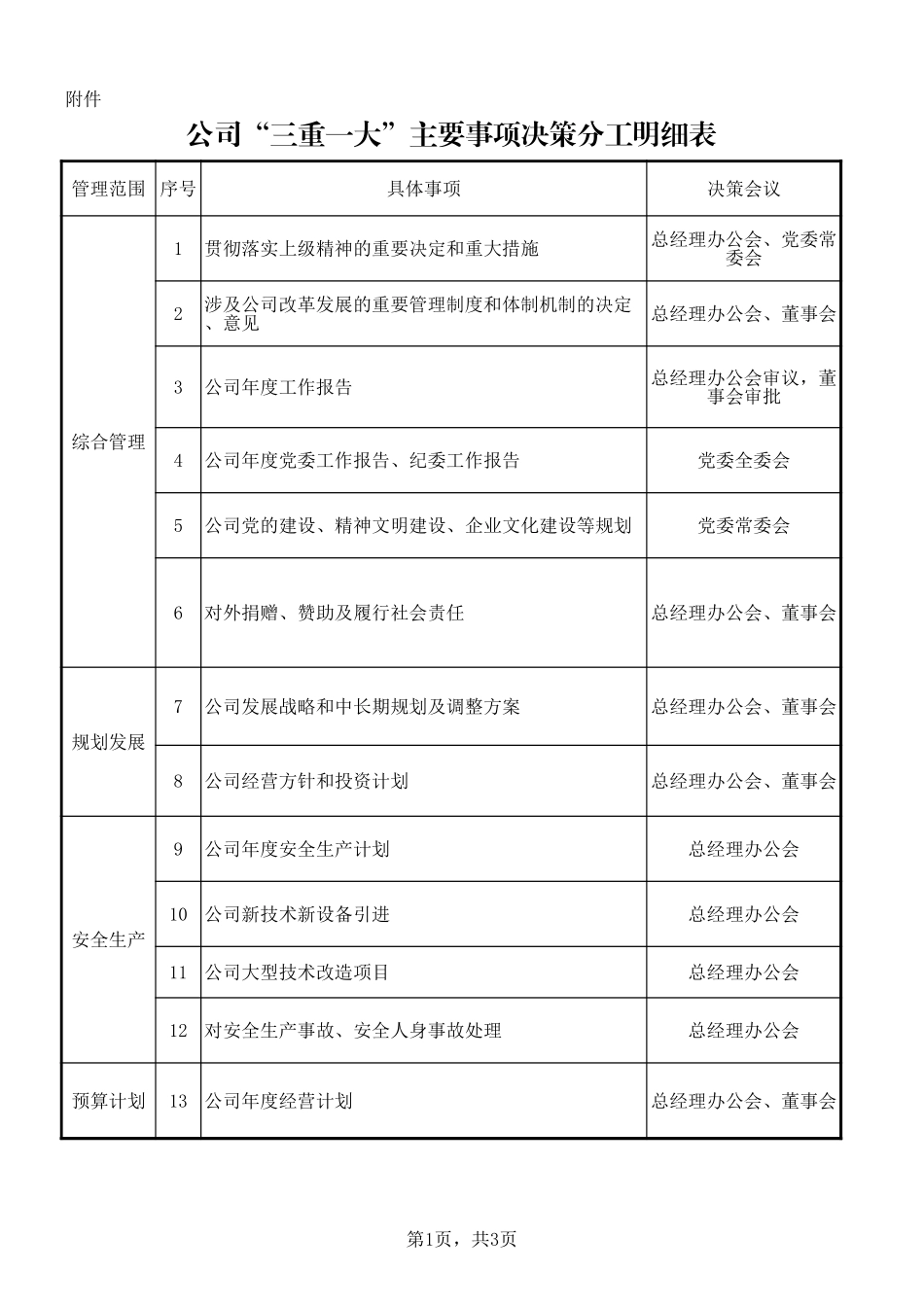 公司“三重一大”主要事项决策分工明细表_第1页