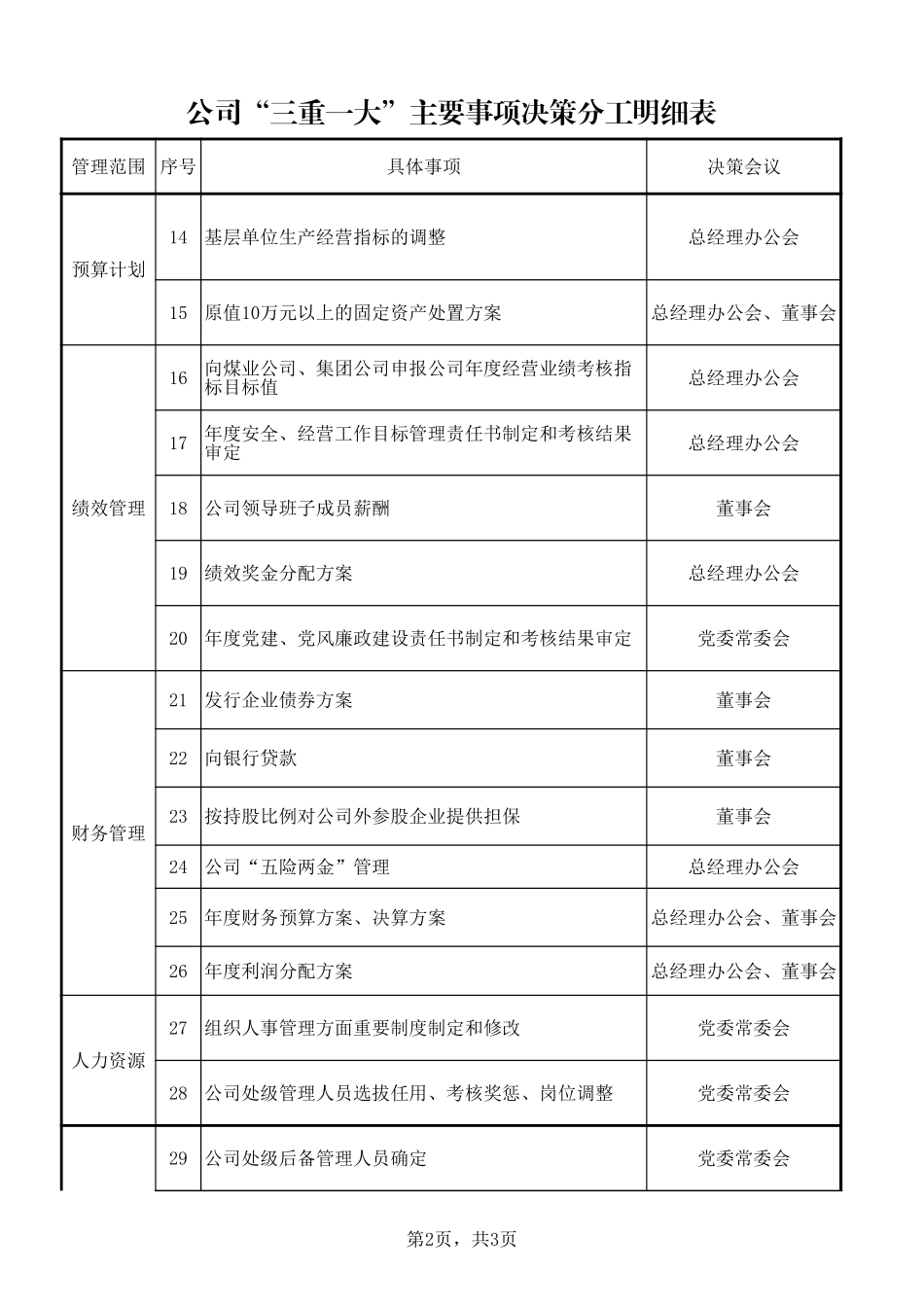 公司“三重一大”主要事项决策分工明细表_第2页