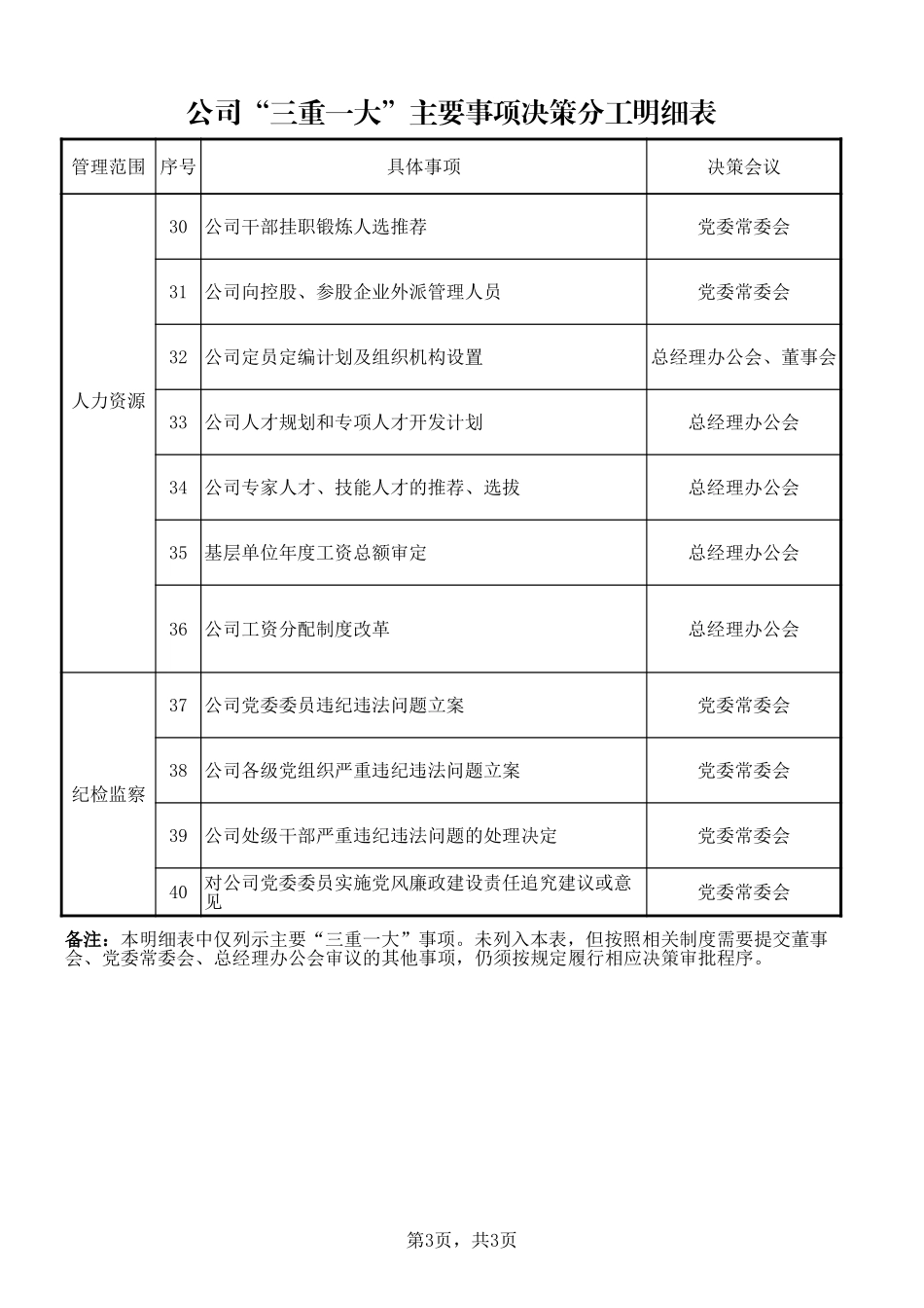 公司“三重一大”主要事项决策分工明细表_第3页