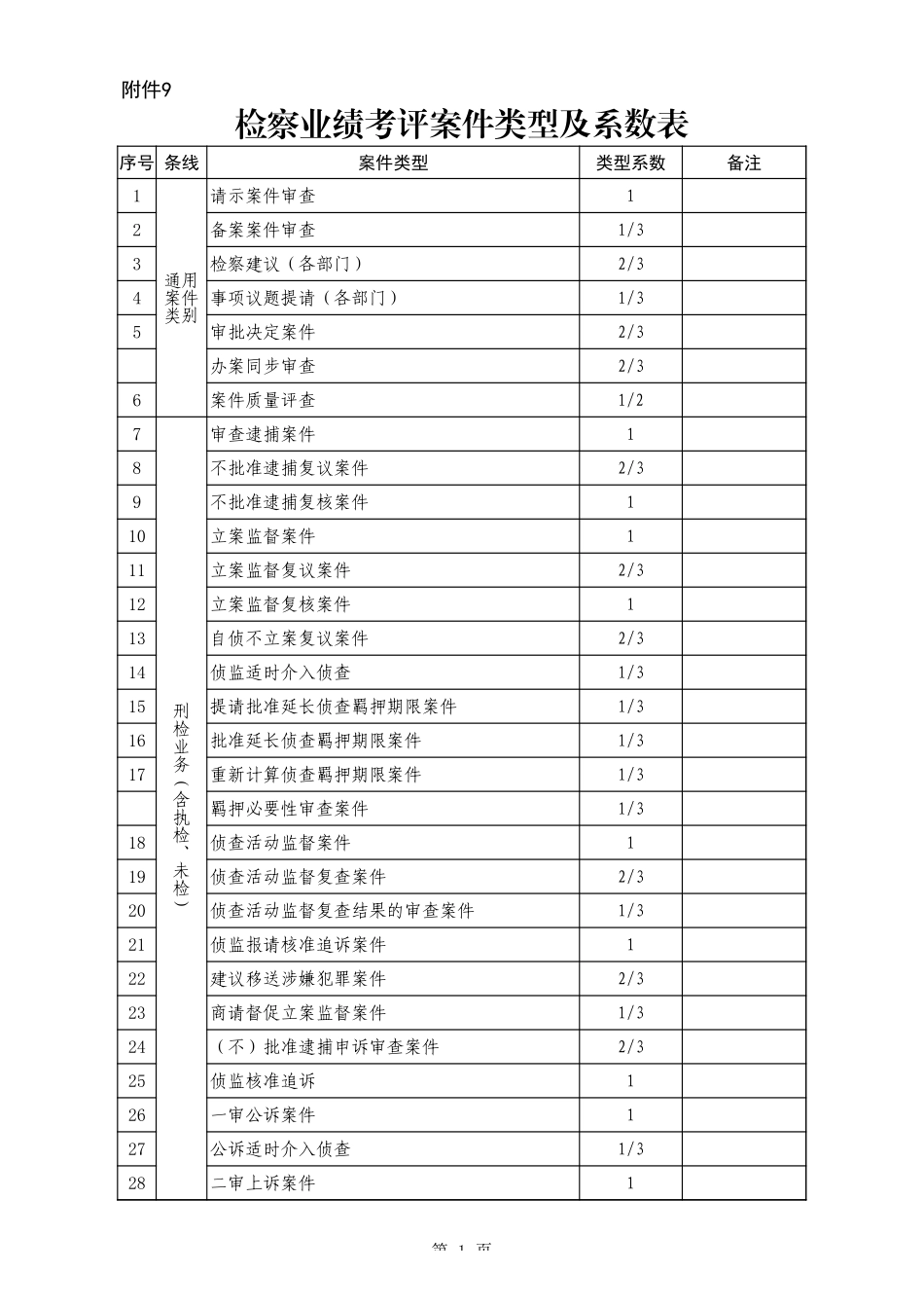 附件9  检察业绩考评案件类型及系数表_第1页