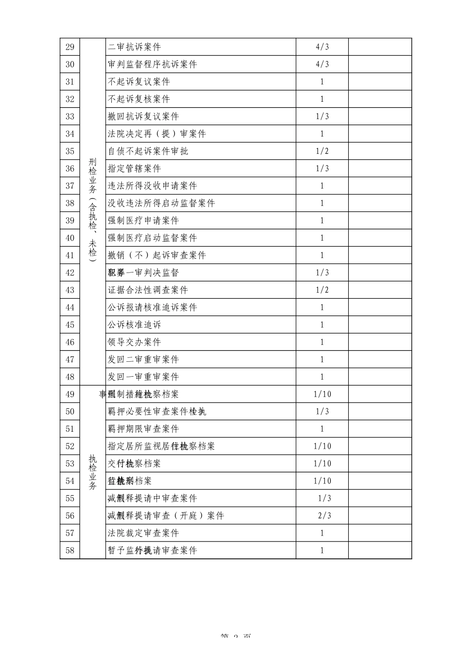 附件9  检察业绩考评案件类型及系数表_第2页