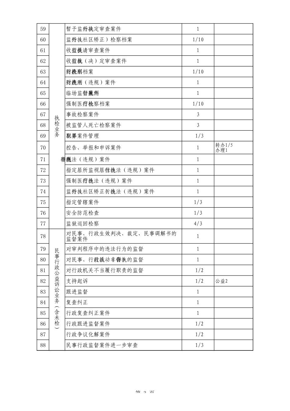 附件9  检察业绩考评案件类型及系数表_第3页