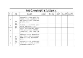 加强党的政治建设重点任务分工