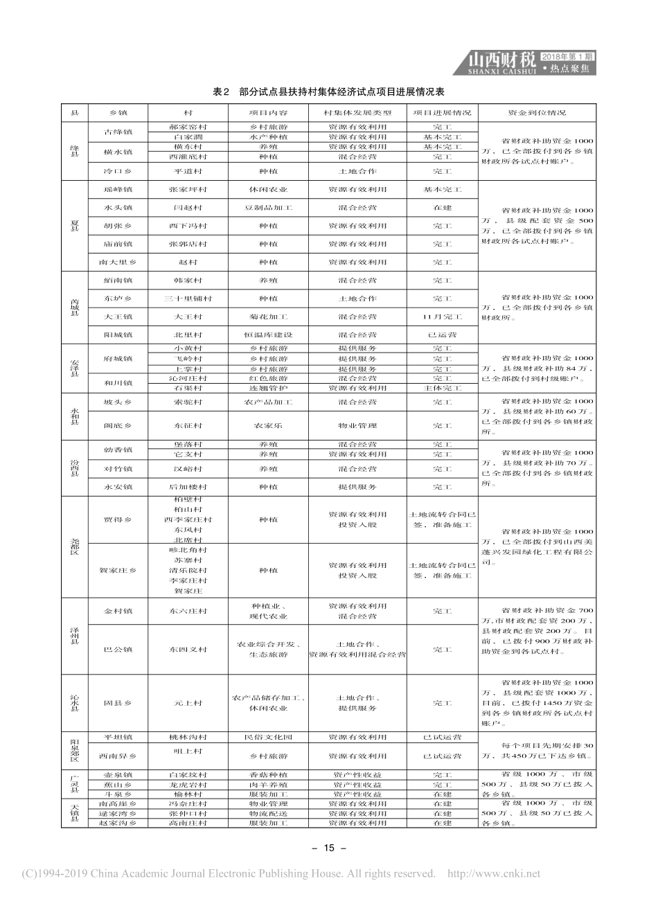 关于我省开展扶持村集体经济发展试点工作情况的调研报告_第3页