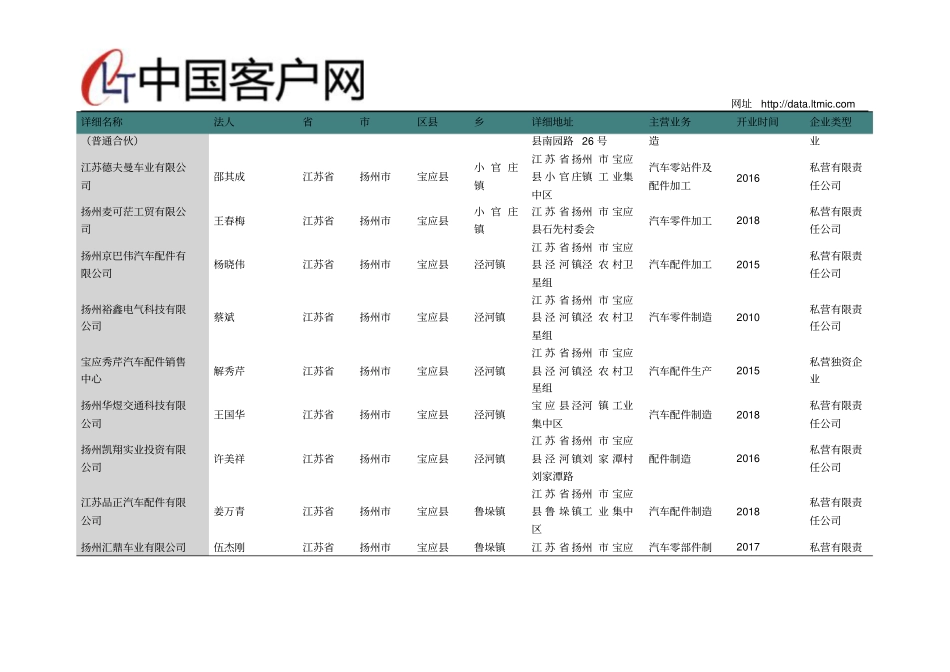 江苏省扬州市宝应县汽车零部件生产企业名录2019版241家_第2页
