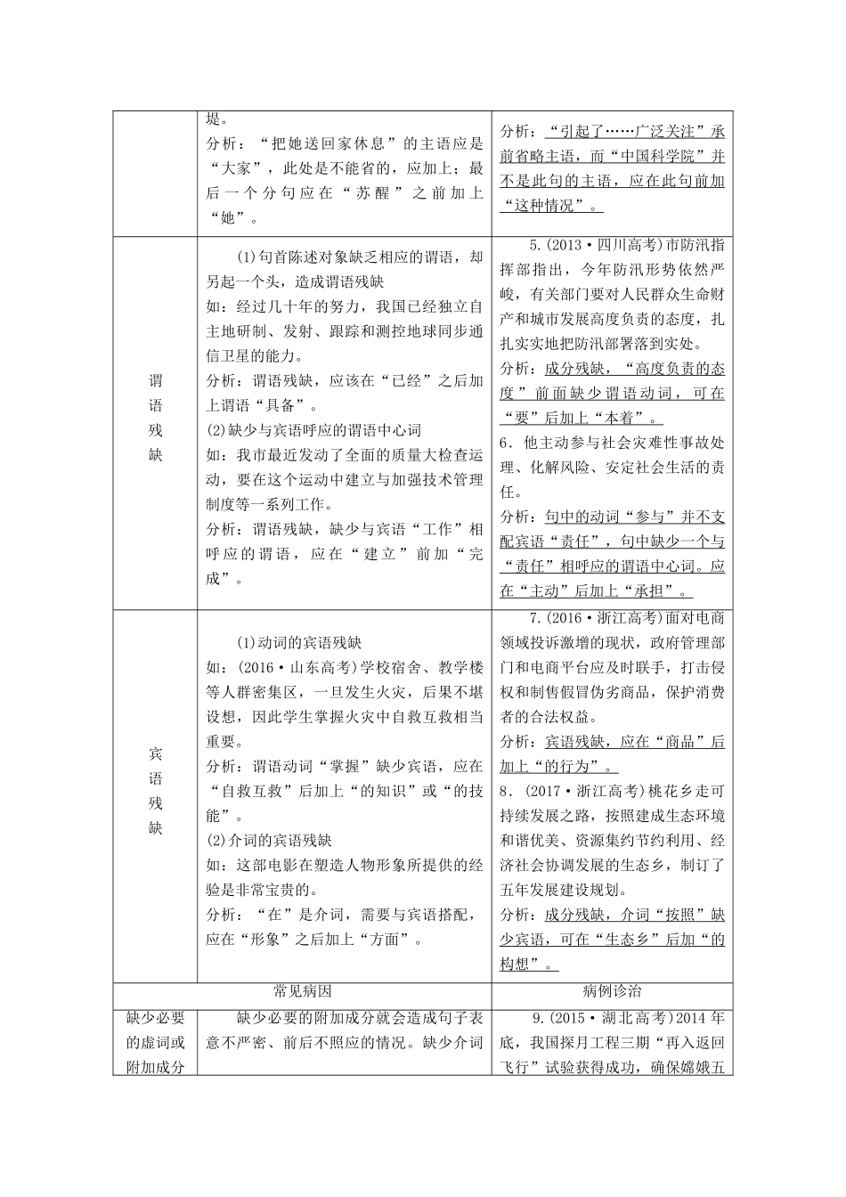 高考语文一轮复习 专题二 辨析病句 第3讲 病句的“林林总总”（二）-“成分残缺或赘余”与“结构混乱”试题_第2页