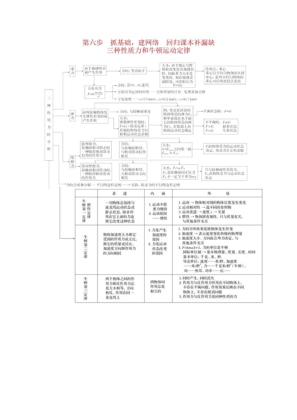 高考物理二轮复习 增分攻略 抓基础，建网络　回归课本补漏缺_第1页