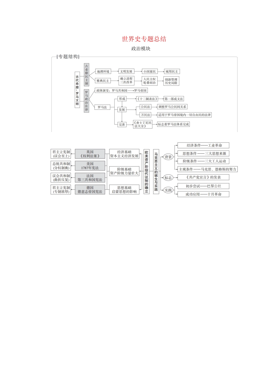 高考历史二轮复习 专题培优教程 知识篇 第三部分 世界史专题总结试题_第1页