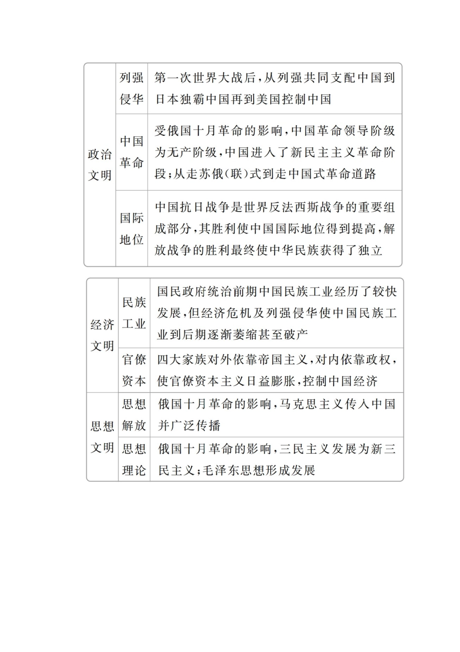 高考历史二轮复习 专题培优教程 知识篇 第五部分 二 工业文明时代的世界和中国练习试题_第3页