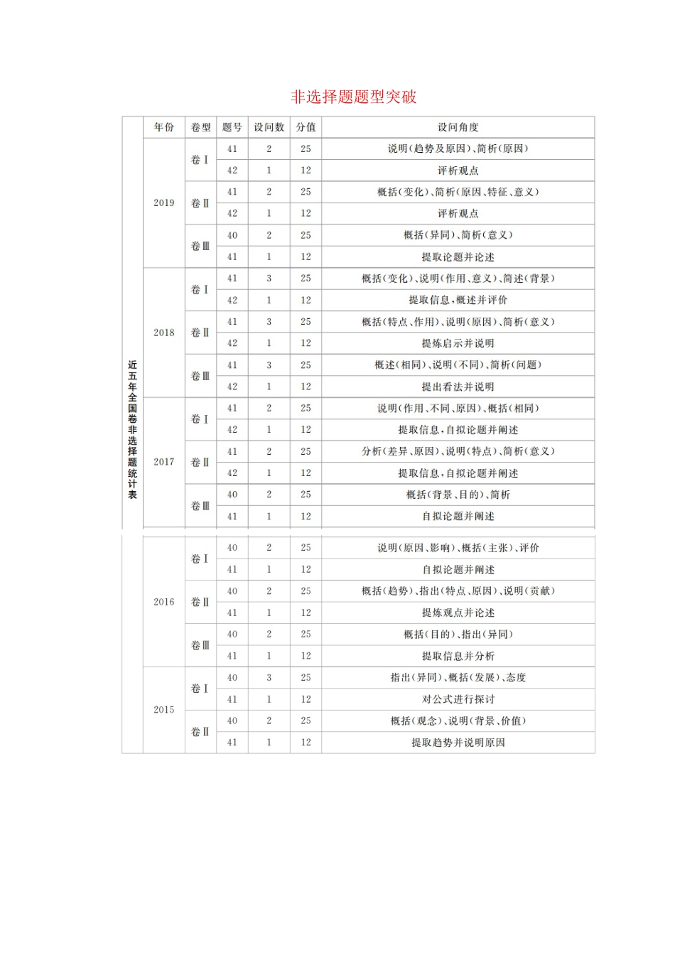 高考历史二轮复习 专题培优教程 专项篇 第5讲 非选择题题型突破练习试题_第1页