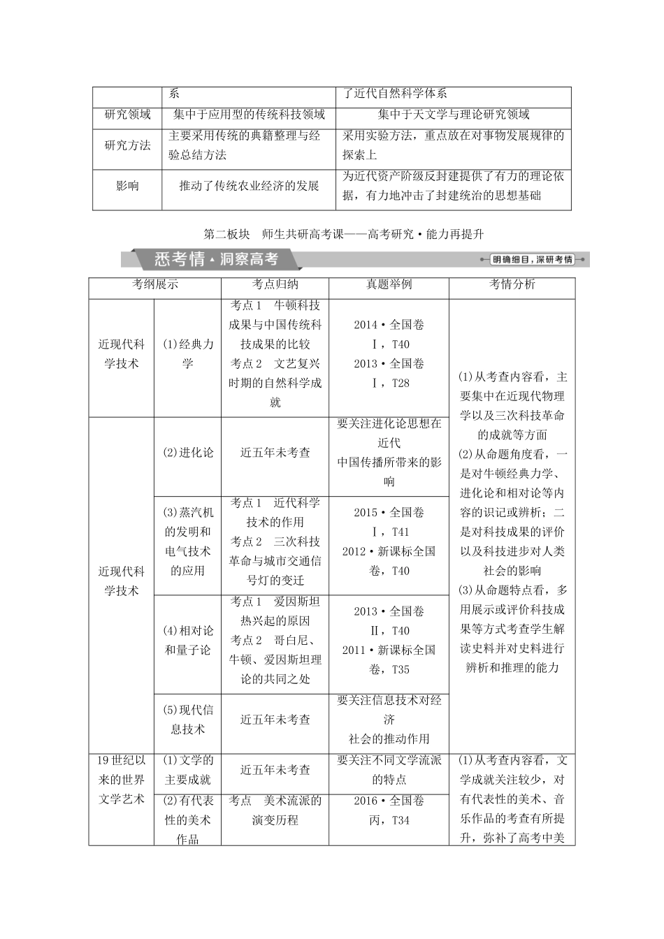 高考历史一轮复习 专题十五 近现代中外科技与文化专题整合提升试题_第3页