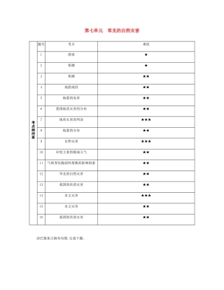 高考地理总复习 第七单元 常见的自然灾害练习-人教版高三地理试题