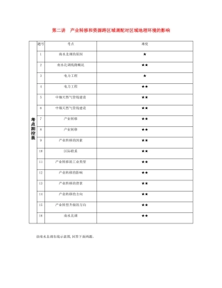 高考地理总复习 第十四单元 区域发展 第二讲 产业转移和资源跨区域调配对区域地理环境的影响练习-人教版高三地理试题