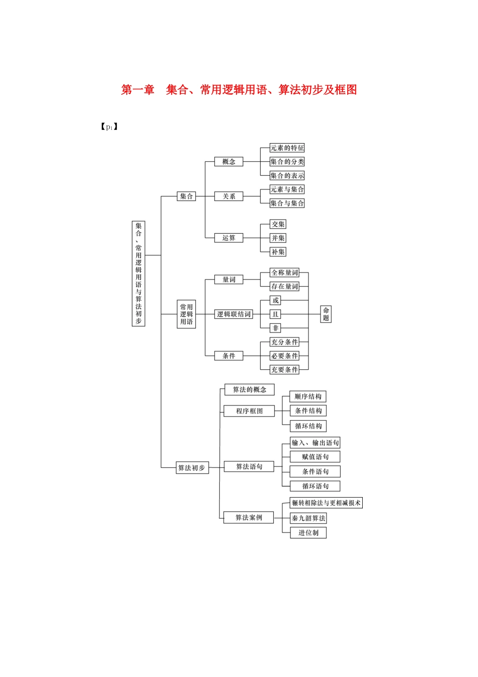 高考数学总复习 第一章 集合 常用逻辑用语 算法初步及框图 第1讲 集合及其运算练习 理（含解析）新人教A版-新人教A版高三数学试题_第1页
