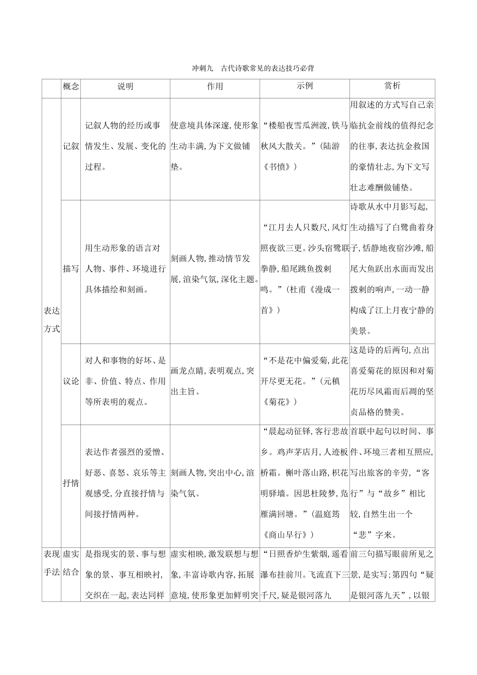 高考语文二轮复习 考前冲刺 第一部分 冲刺九 古代诗歌常见的表达技巧必背练习-人教版高三语文试题_第1页