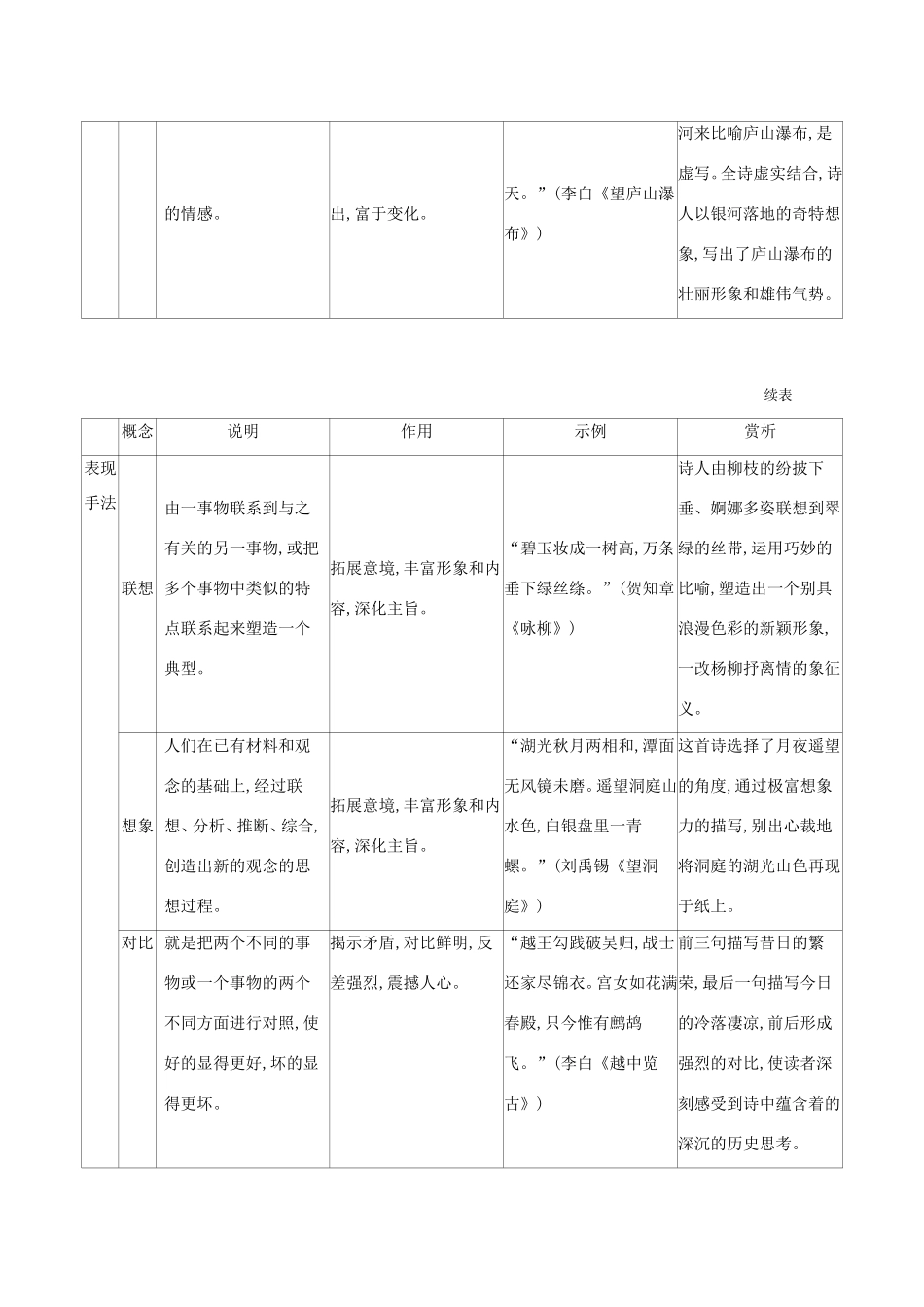 高考语文二轮复习 考前冲刺 第一部分 冲刺九 古代诗歌常见的表达技巧必背练习-人教版高三语文试题_第2页