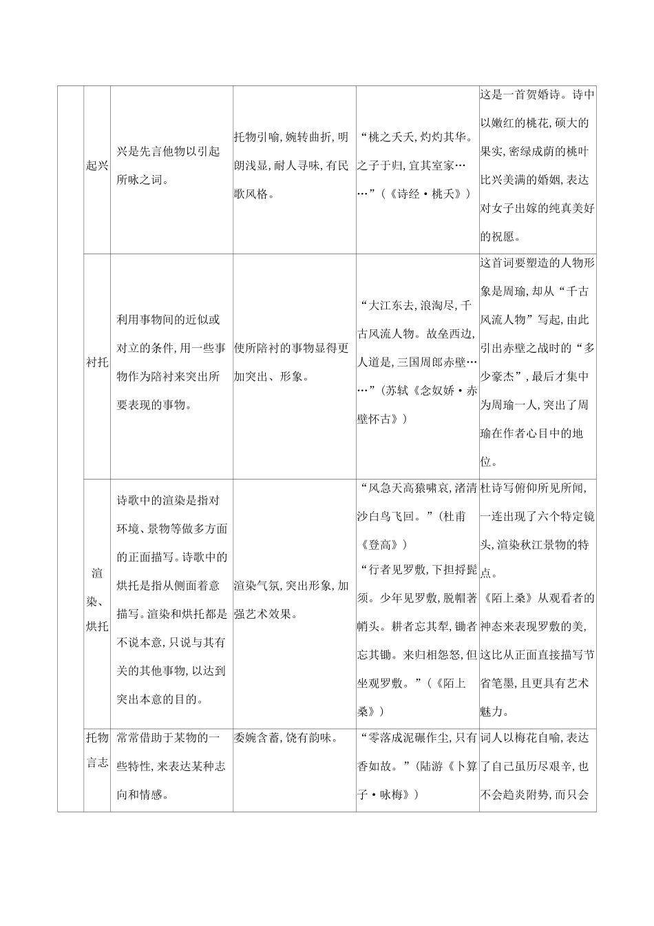 高考语文二轮复习 考前冲刺 第一部分 冲刺九 古代诗歌常见的表达技巧必背练习-人教版高三语文试题_第3页