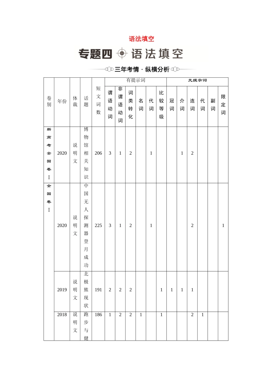 新高考英语二轮复习 第2板块 强化知识运用 专题4 语法填空（含解析）-人教版高三英语试题_第1页