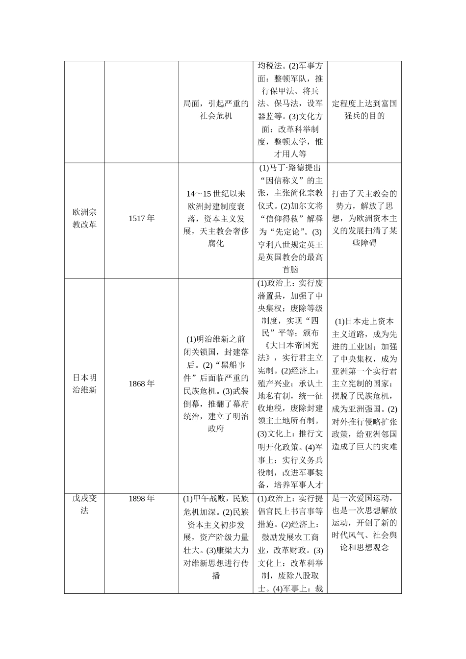 高考历史大二轮 考前三个月 历史上重大改革回眸_第2页