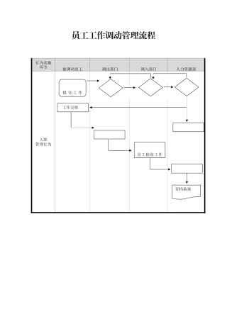 员工工作调动管理流程