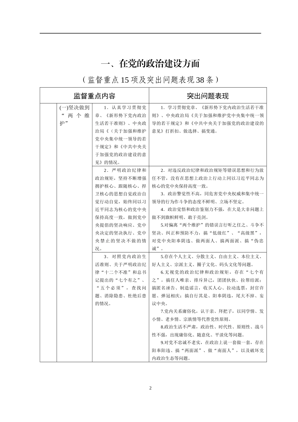 巡视巡察监督重点及突出问题表现实用手册53项监督重点202条突出问题表现_第2页