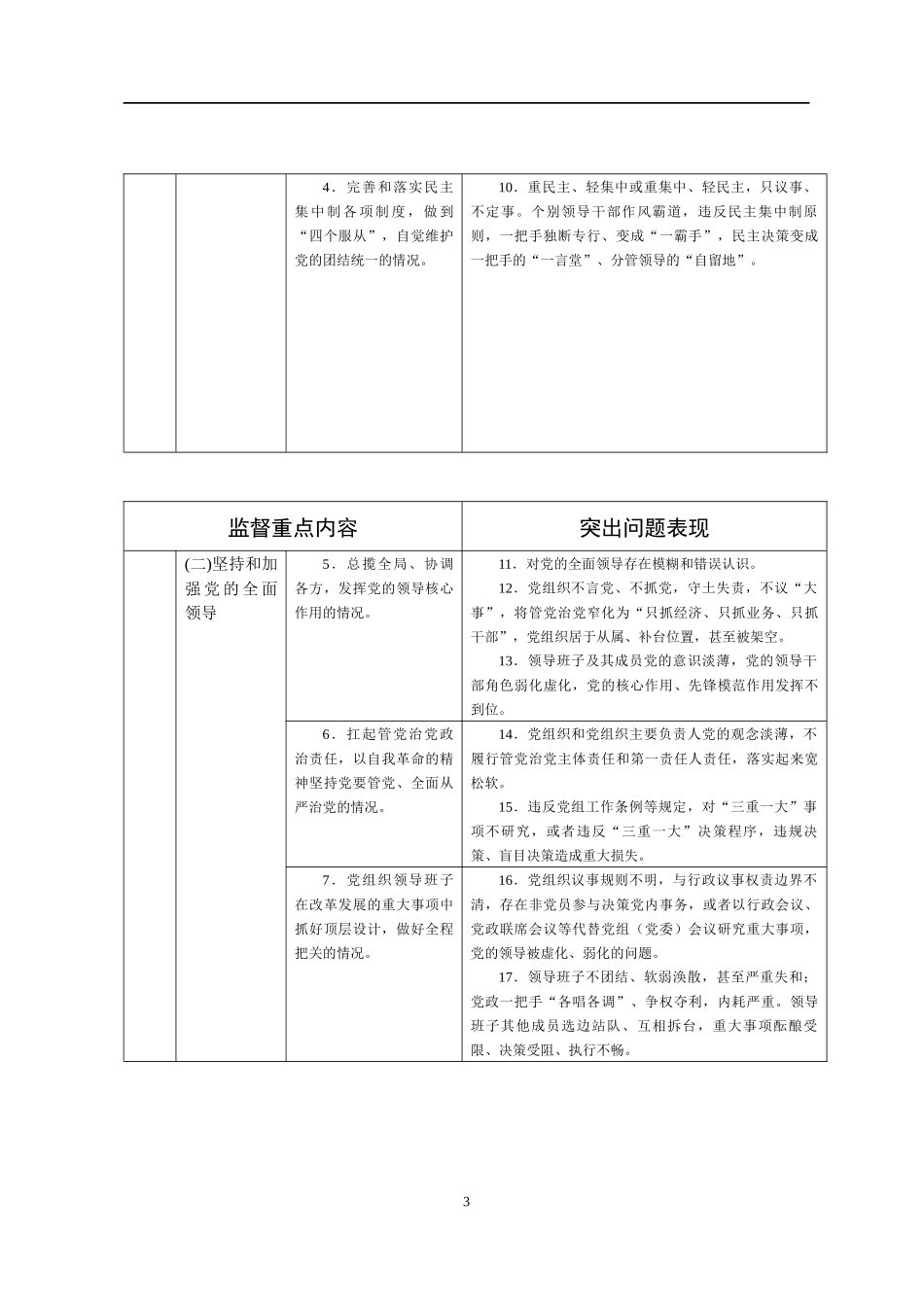 巡视巡察监督重点及突出问题表现实用手册53项监督重点202条突出问题表现_第3页