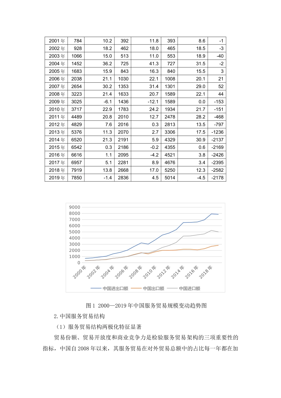 中国服务贸易国际竞争力的实证分析  国际经济和贸易专业_第3页