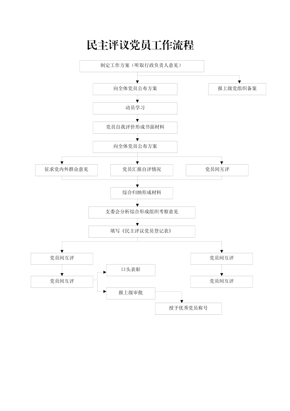 民主评议党员工作程序及流程图_第1页