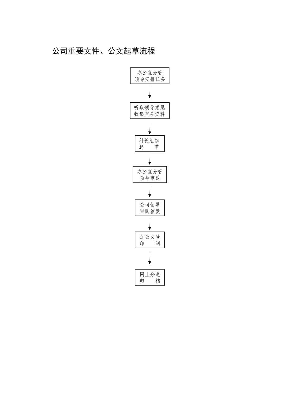 企业办公室文秘科工作流程图14项_第3页
