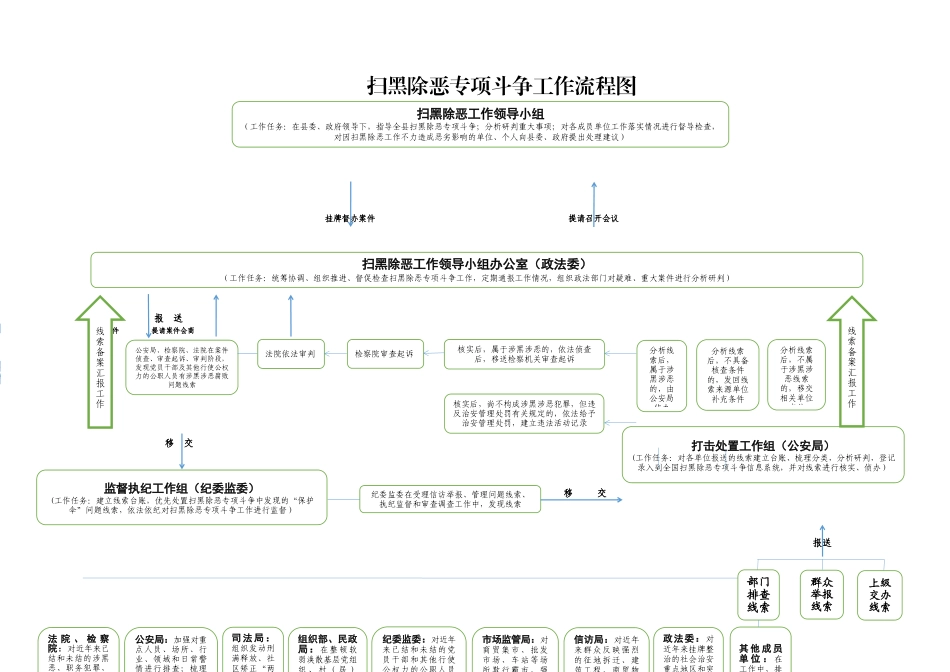 扫黑除恶专项斗争流程图_第1页