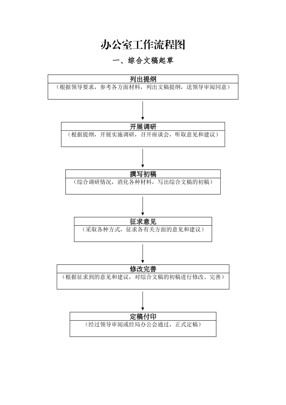 办公室23项日常工作流程图，附风险防控要点_第2页