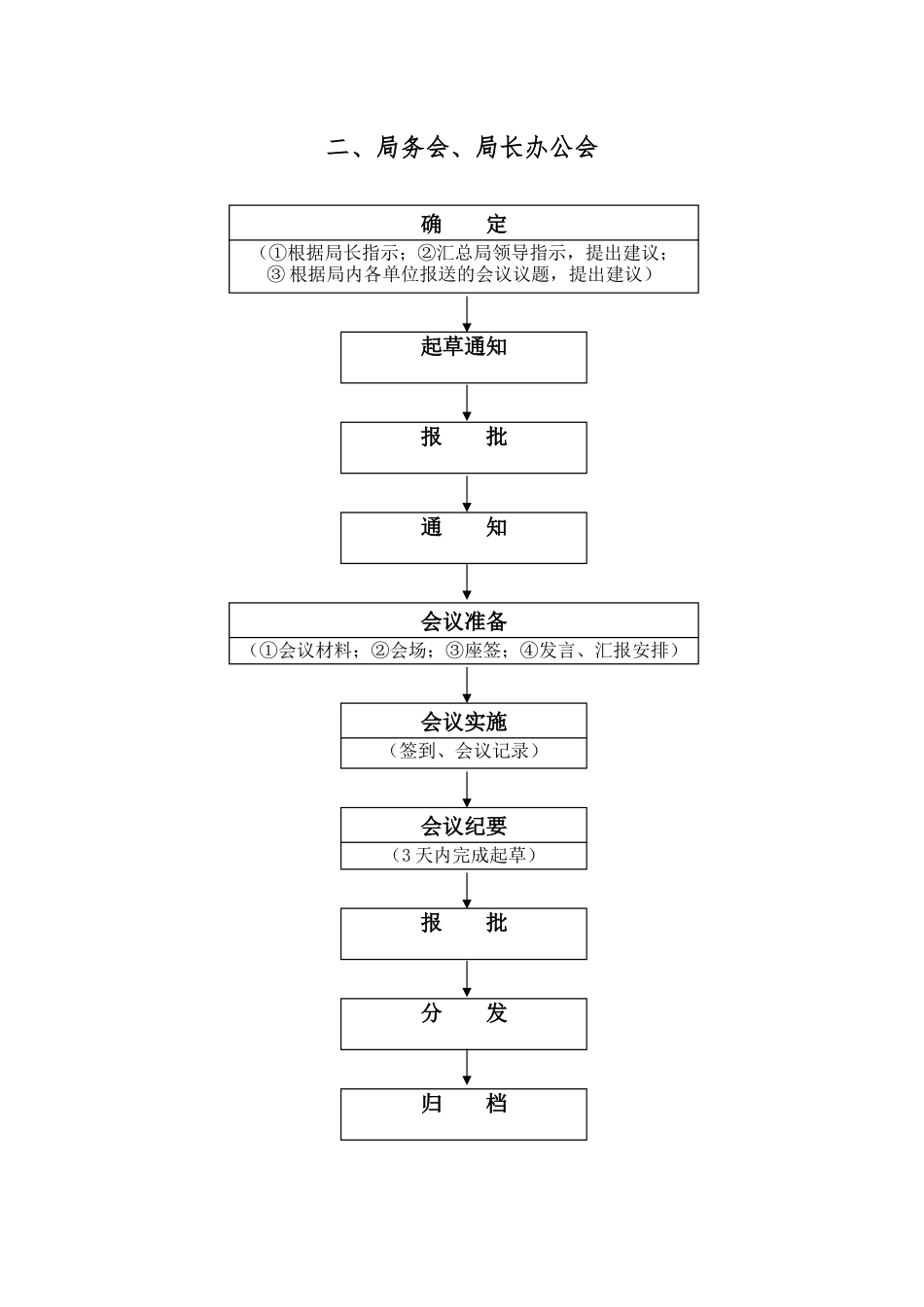 办公室23项日常工作流程图，附风险防控要点_第3页
